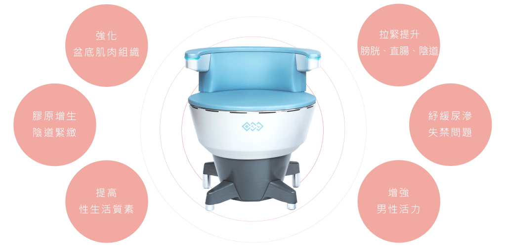 BTL EMSELLA設備特點圖，展示改善盆底肌肉、增強性功能及舒緩尿失禁問題的各項效益。