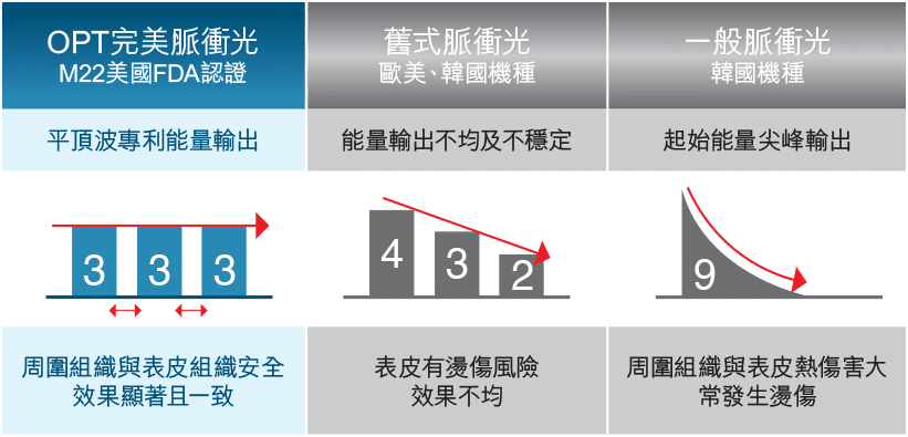 比較OPT完美脈衝光、蓓式脈衝光及一般脈衝光的性能，展示能量輸出、周圍組織安全性及效果的一致性，強調OPT技術的優勢。