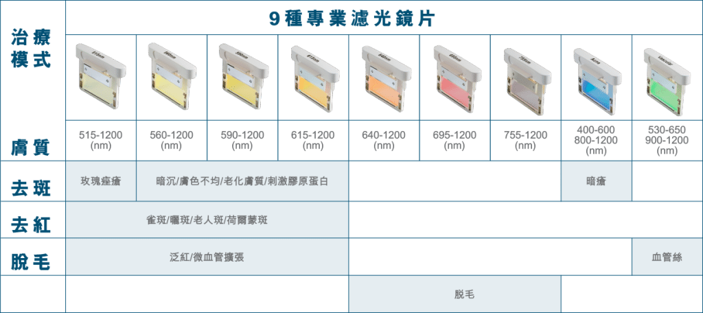 展示九種專業適用的光鏡片，說明各種波長（515-1200nm）及其對應的治療模式，適用於不同皮膚問題，包括去斑、去紅、脫毛等。