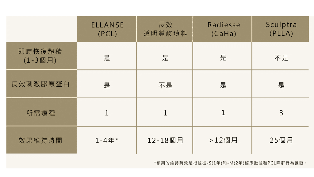 ELLANSE、Radiesse和Sculptra美容產品比較表，顯示各自的即時恢復體積、長效刺激膠原蛋白、所需療程和效果維持時間，幫助消費者了解不同美容療程的特性和優缺點。