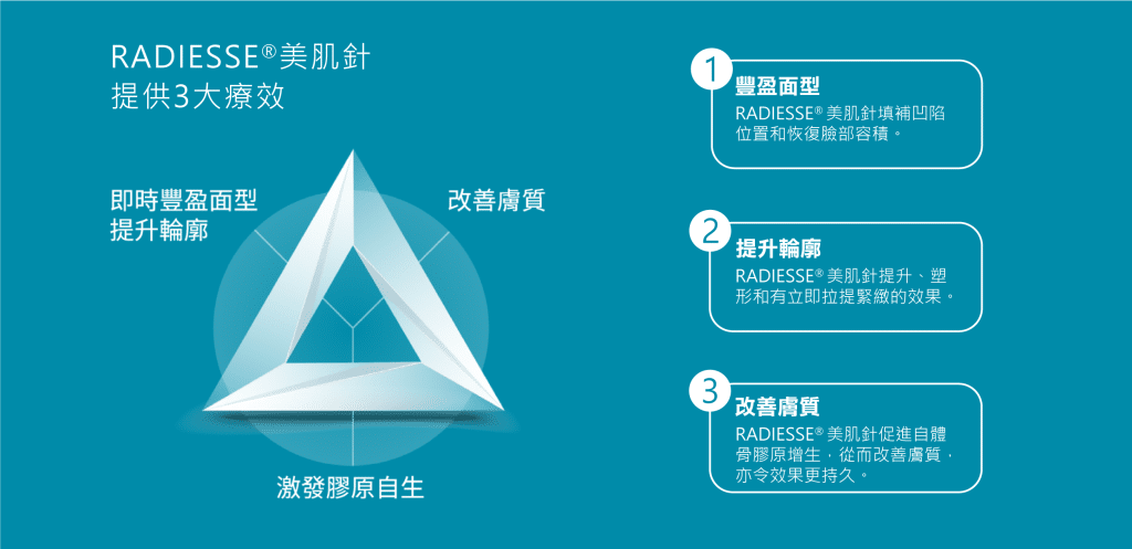 RADIESSE美肌針的三大療效說明，分別為即時豐盈、提升輪廓及改善膚質，展示產品的多功能性。